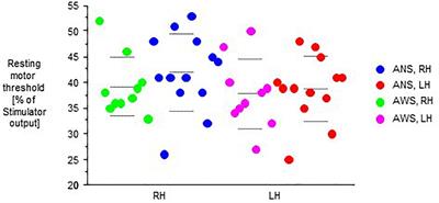 Hand Motor Cortex Excitability During Speaking in Persistent Developmental Stuttering